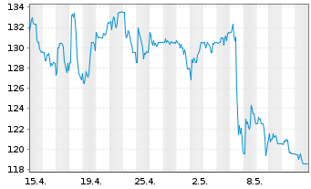 Chart Ryanair Holdings PLC Sp.ADRs - 1 Month