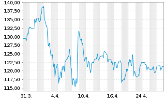 Chart Ryder System Inc. - 1 mois