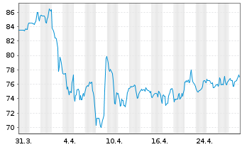 Chart Ryman Hospitality Prop. Inc. - 1 Month