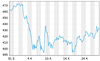 Chart S&P Global Inc. - 1 Month