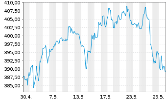 Chart S&P Global Inc. - 1 Monat
