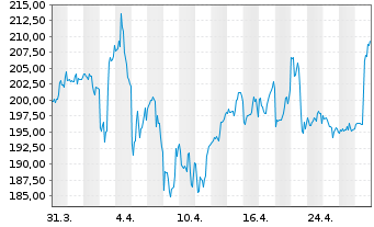 Chart SBA Communications Corp. Class A - 1 Month