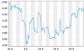 Chart SEACOR Marine Holdings Inc. - 1 Month