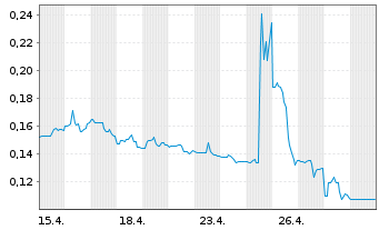 Chart Safe & Green Holdings Corp. - 1 Monat