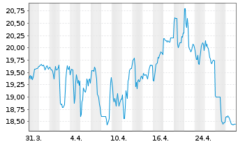 Chart SK Telecom Co. Ltd. ADRs - 1 mois