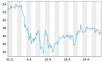 Chart SL Green Realty Corp. - 1 mois