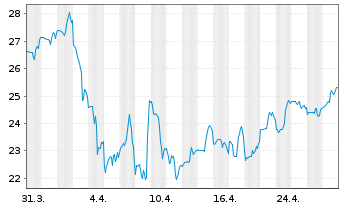 Chart SLM Corp. - 1 Month