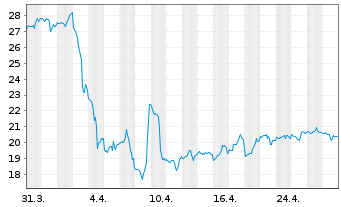 Chart SM Energy Co. - 1 mois