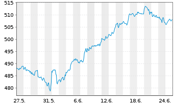 Chart SPDR S&P 500 ETF Trust - 1 Month