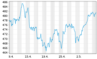 Chart SPDR S&P 500 ETF Trust - 1 mois