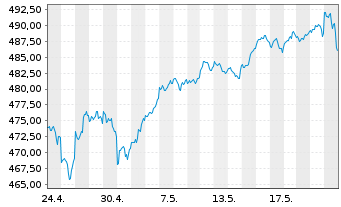 Chart SPDR S&P 500 ETF Trust - 1 Monat