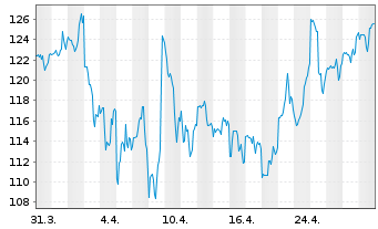 Chart SPS Commerce Inc. - 1 mois