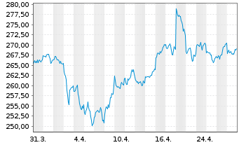 Chart SPDR Gold Trust Reg. Gold Shares o.N. - 1 mois