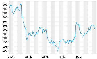 Chart SPDR Gold Trust Reg. Gold Shares o.N. - 1 Month