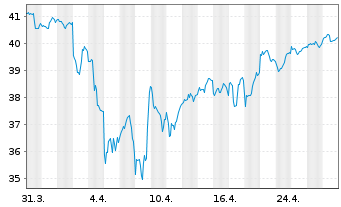 Chart SPDR DJ Stoxx 50 ETF - 1 Monat