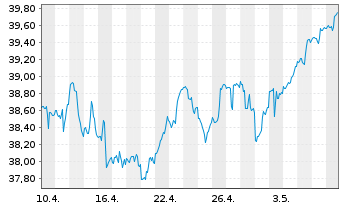 Chart SPDR DJ Stoxx 50 ETF - 1 mois