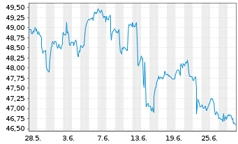 Chart SPDR Euro Stoxx 50 ETF - 1 mois