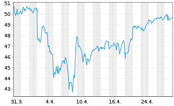 Chart SPDR Euro Stoxx 50 ETF - 1 Monat