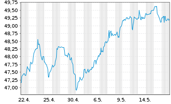 Chart SPDR Euro Stoxx 50 ETF - 1 Month