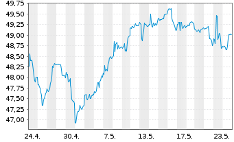 Chart SPDR Euro Stoxx 50 ETF - 1 Monat
