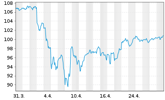 Chart SPDR S&P Emer.Asia Pacific ETF - 1 Month