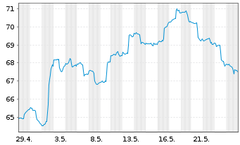 Chart SPDR Idx Shs Fds-S&P China ETF - 1 Monat