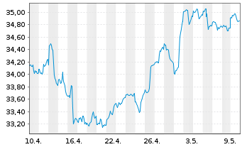 Chart SPDR S&P Emerging Markets ETF - 1 mois