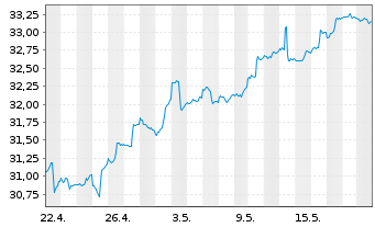 Chart SPDR-S&P Em. Markets Div.ETF - 1 Month