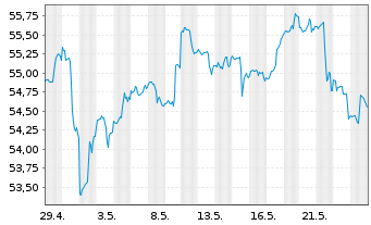 Chart SPDR-S&P Gl. Natural Res ETF - 1 Monat