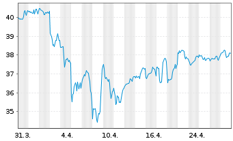 Chart SPDR-DJ Global Real Estate ETF - 1 mois