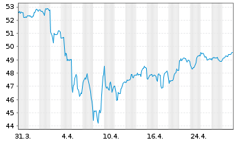 Chart SPDR S&P Emerging Mkts Sm.Cap - 1 Monat