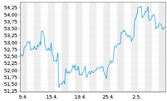 Chart SPDR S&P Emerging Mkts Sm.Cap - 1 mois