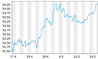 Chart SPDR S&P Emerging Mkts Sm.Cap - 1 Month