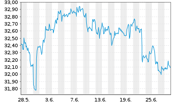Chart SPDR-S&P Intl Dividend ETF - 1 Monat