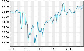 Chart SPDR-S&P Intl Dividend ETF - 1 Monat