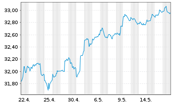 Chart SPDR-S&P Intl Dividend ETF - 1 Month