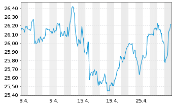 Chart SPDR - MSCI ACWI (ex-US) ETF - 1 mois
