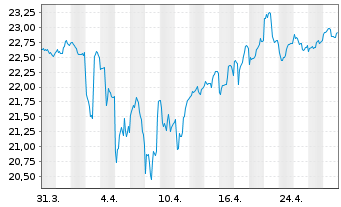 Chart SPDR-DJ Internat.Real Estate - 1 Month