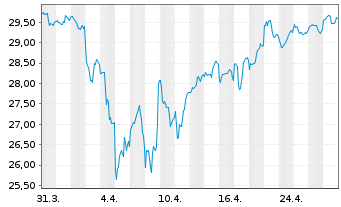 Chart SPDR-S&P Intl Small Cap ETF - 1 Month