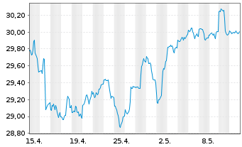 Chart SPDR-S&P Intl Small Cap ETF - 1 mois