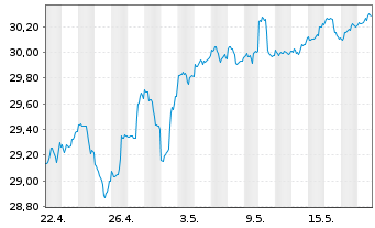 Chart SPDR-S&P Intl Small Cap ETF - 1 Month