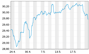 Chart SPDR-S&P Intl Small Cap ETF - 1 Monat