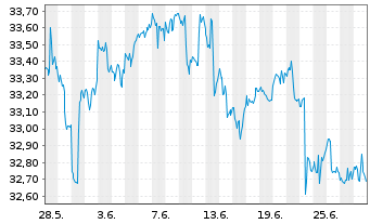 Chart SPDR Ptf Devel.World ex-US ETF - 1 Month