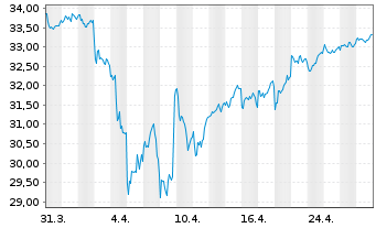 Chart SPDR Ptf Devel.World ex-US ETF - 1 mois