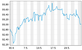 Chart SPDR Ptf Devel.World ex-US ETF - 1 mois