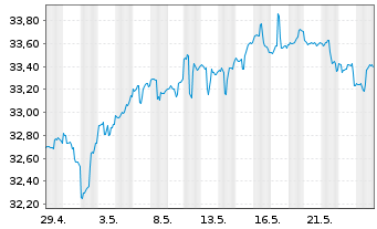 Chart SPDR Ptf Devel.World ex-US ETF - 1 Monat