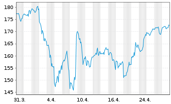 Chart SPDR NYSE Technology ETF - 1 Monat