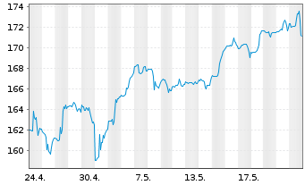 Chart SPDR NYSE Technology ETF - 1 Monat