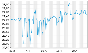 Chart SPDR Bloom.Bar.Int.Co.Bd ETF - 1 Monat