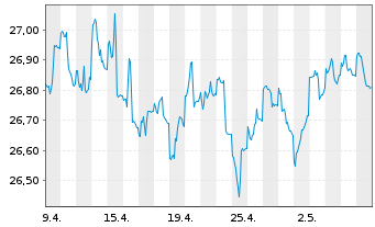 Chart SPDR Bloom.Bar.Int.Co.Bd ETF - 1 mois